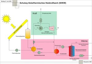 Grafik Solarthermie