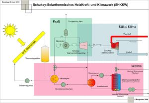 Grafik Solare Kälte und Klima